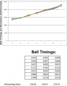 Consistent ball timings